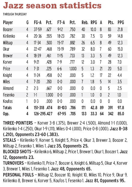 Utah Jazz: statistics | The Salt Lake Tribune