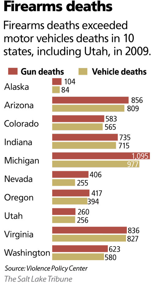Gun Deaths