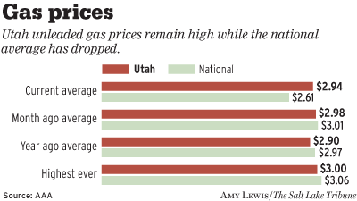 Utah gas prices fail to fall