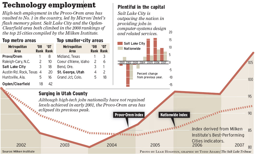 Urban Utah's economy hot The Salt Lake Tribune