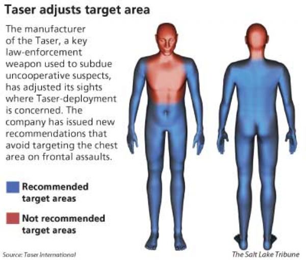 Taser warning: Stun-gun maker suggests avoiding chest shots - The Salt