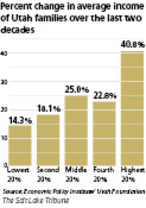 New report reveals Utah's growing gap The Salt Lake Tribune