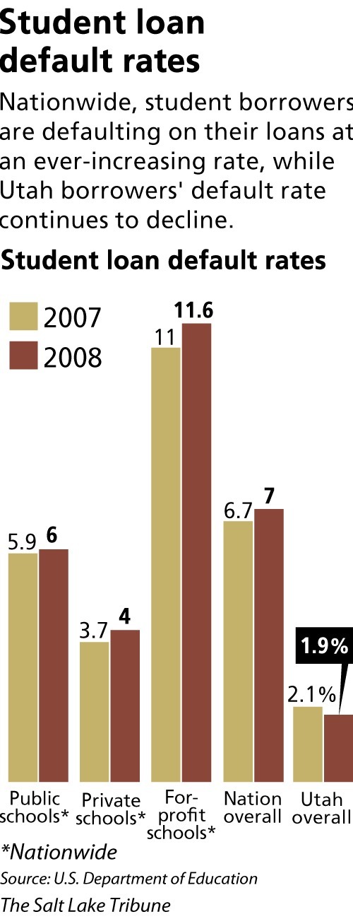 Utah s Student Loan Default Rate Drops As Nation s Rises The Salt 