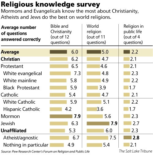Survey Lds Know More About The Bible Than Other Christians The - survey lds know more about the bible than other christians