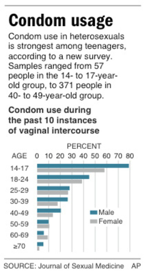 New Survey On Sex In U S Most Comprehensive Since 1994 The Salt