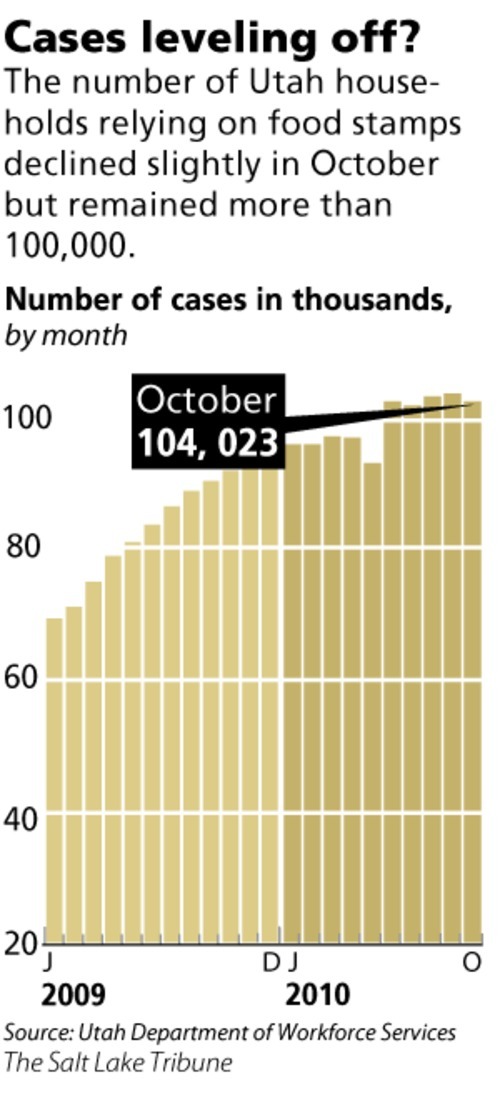 utah-food-stamp-numbers-not-growing-but-still-high-the-salt-lake-tribune