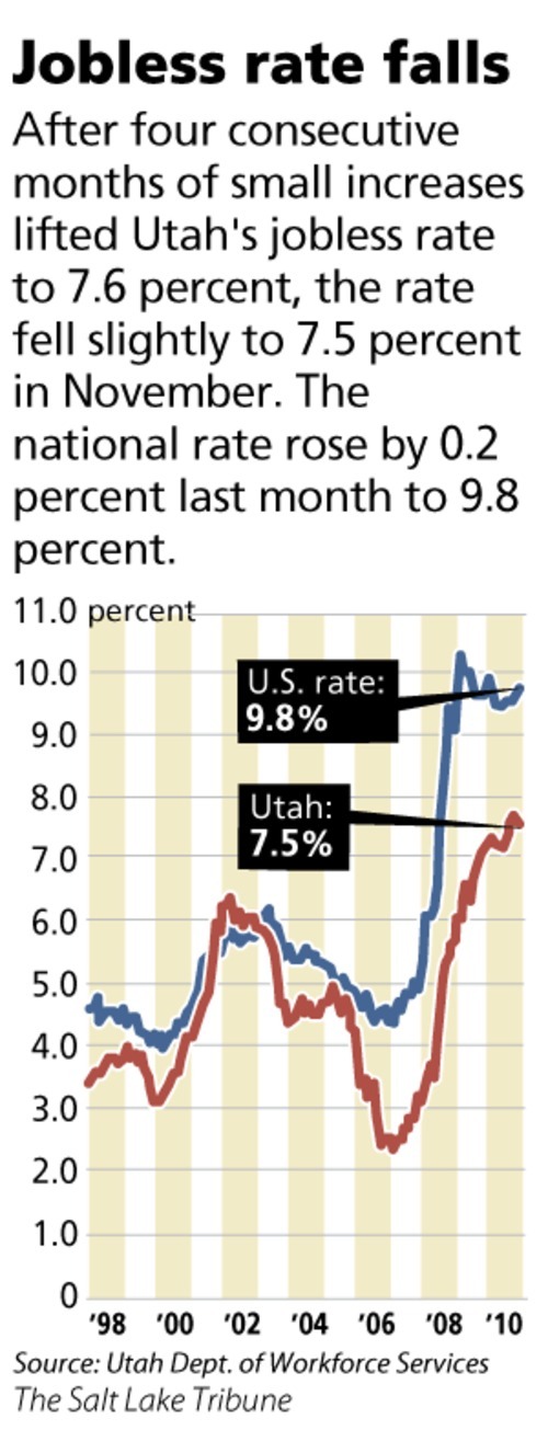 Utah unemployment rate improves over October The Salt Lake Tribune