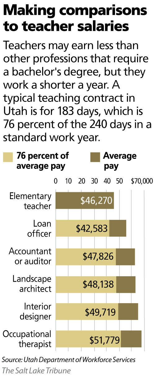 Are teachers underpaid? Half of Utahns think so The Salt