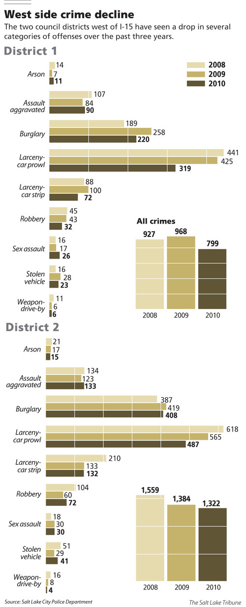 Salt Lake City s West Side Receiving New Look As Crime Drops The Salt salt-lake-city-s-west-side-receiving-new-look-as-crime-drops-the-salt
