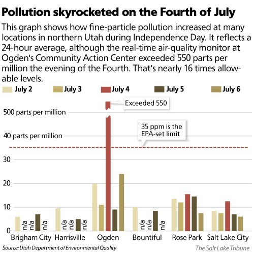 State to EPA Don't count fireworksfueled pollution The Salt Lake