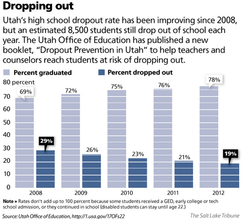 research on school dropouts