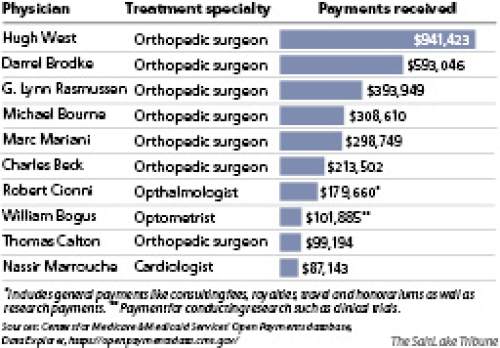 Top 10 doctors
These Utah doctors --seven of them orthopedic surgeons -- were paid the most by medical device and pharmaceutical companies in the last five months of 2013. That was the first period for which companies were required to report payments as part of a federal transparency initiative.