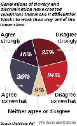 2014 poll • Utah Racial attitudes