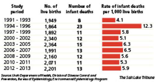 Rate of infant deaths in the tri-county region
Health department analysts found a total of 118 infant deaths and 85 stillbirths between 1991 and 2013 in the tri-county region of northeastern Utah, with an increase in recent years. The population centers of Uintah and Duchesne counties documented the most abnormal birth outcomes, with just one still birth in Daggett County over the 22-year span of the study.