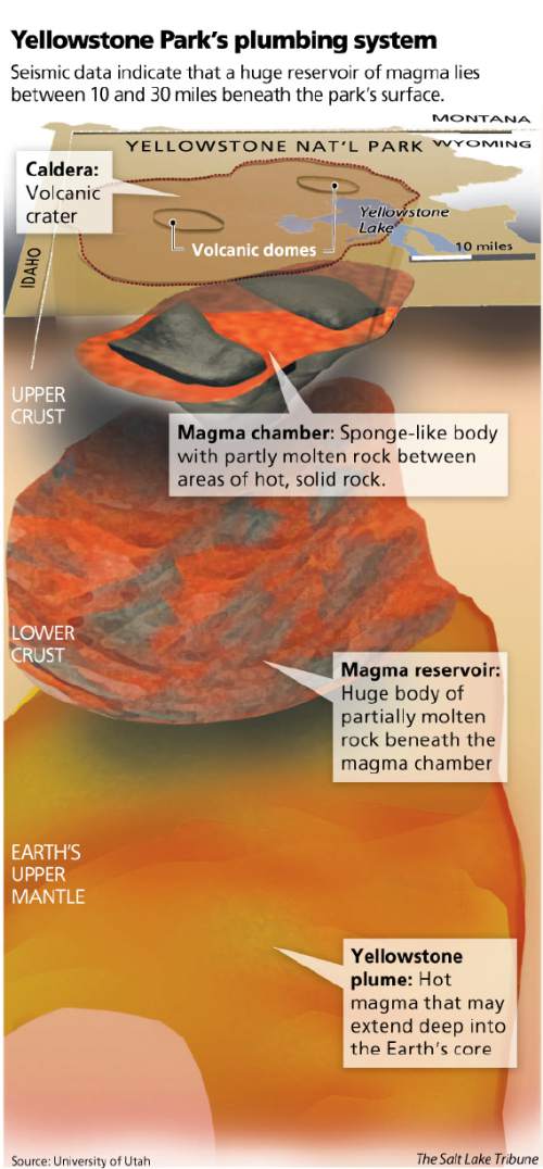 Yellowstone Magma Chamber Map U. Researchers: Yellowstone 'Supervolcano' Has Another, Bigger Magma  Reservoir - The Salt Lake Tribune