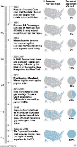 Milestones in gay marriage
The evolution of same-sex marriage since the early 1990s:
