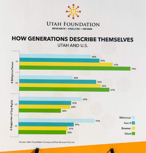 Trent Nelson  |  The Salt Lake Tribune
The Utah Foundation has released the final segment of a four-part series on the differences between the view of different generations in Utah, focusing on millennials. Salt Lake City, Tuesday July 14, 2015.