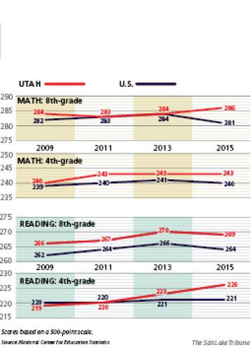 Nations Report Card Flat Scores For >> Utah Students Steady On Math And Reading As Nation S Scores Drop Nations Report Card Flat Scores For >> Utah Students Steady On Math And Reading As Nation S Scores Drop
