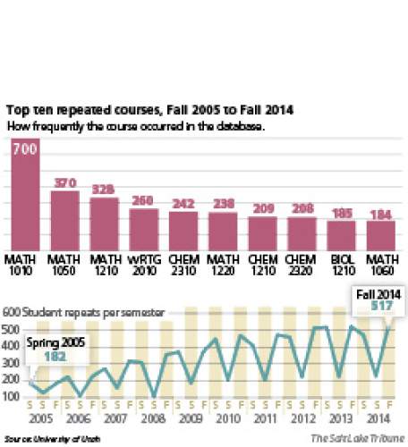 Failed a University of Utah class 3 times? No more tries for you - The