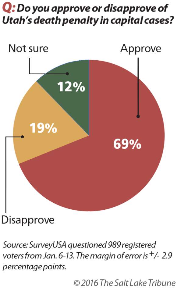 Sen. Urquhart wants to abolish Utah's 'broken' death penalty - The Salt ...