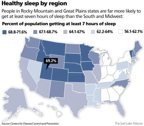 The Utah Effect Sleeping Better Than Most State Can Chalk It Up To Marriage Economy The Utah Effect Sleeping Better Than Most State Can Chalk It Up To Marriage Economy