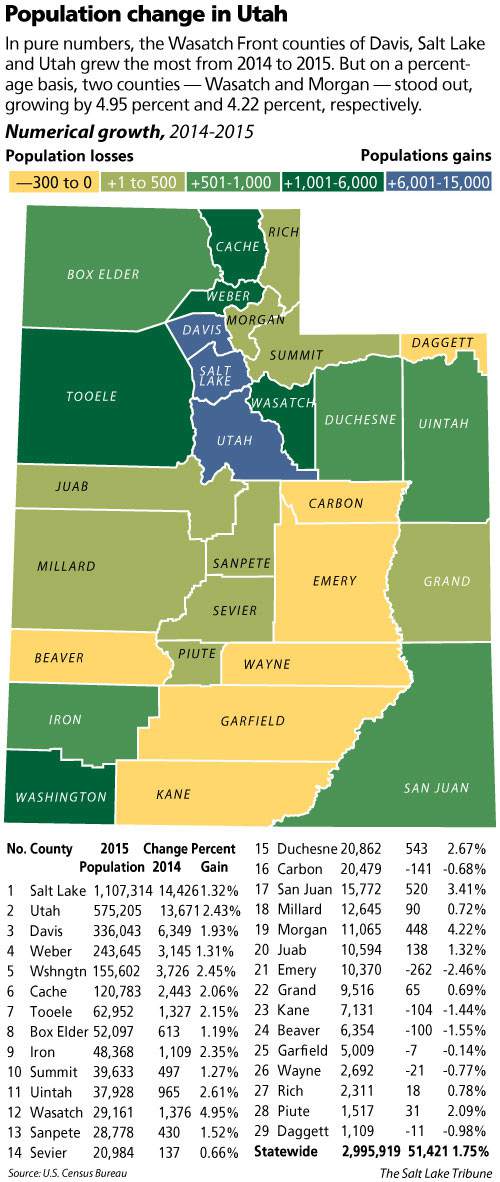 Census data Salt Lake, Utah counties essentially 'one big