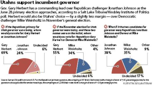 Utahns support incumbent governor
Gov. Gary Herbert has a commanding lead over Republican challenger Jonathan Johnson as the June 28 primary election approaches, according to a Salt Lake Tribune/Hinckley Institute of Politics poll. Herbert would also be Utahns' choice -- by a slightly smaller margin -- over Democratic challenger Mike Weinholtz in November's general election.