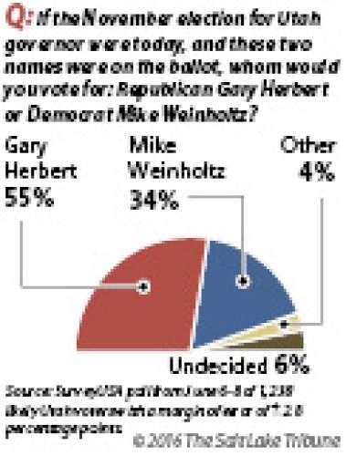 Utahns back Herbert
If incumbent Gov. Gary Herbert were to face Democrat Mike Weinholtz in November, likely Utah voters favor Herbert by a wide margin in a Salt Lake Tribune/Hinckley Institute of Politics poll.