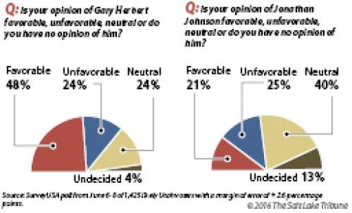 Herbert still favored among likely voters
Nearly half of likely Utah voters give the incumbent governor a favorable rating, while many Utahns have no opinion on Republican challenger Jonathan Johnson in Salt Lake Tribune/Hinckley Institute of Politics poll.