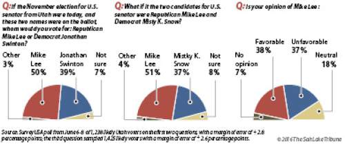 Utahns favor incumbent Mike Lee, though many find him unfavorable
Sen. Mike Lee, R-Utah, has a substantial lead on either of his likely Democratic opponents in November, according to a Salt Lake Tribune/Hinckley Institute of Politics poll. But that doesn't necessarily mean a majority of likely voters have a favorable opinion of the senator.