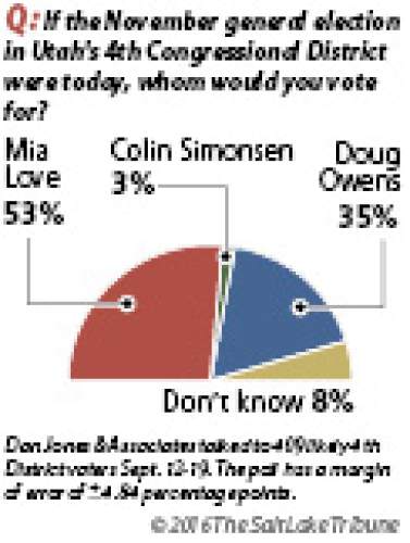 Salt Lake Tribune/Hinckley Institute poll on the 4th Congressional District race between incumbent Republican Mia Love and Democratic challenger Doug Owens