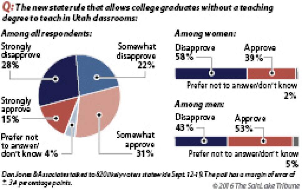 Salt Lake Tribune/Hinckley Institute poll on education: Do you approve or disapprove of the new state rule that allows college graduates without a teaching degree to teach in Utah classrooms: