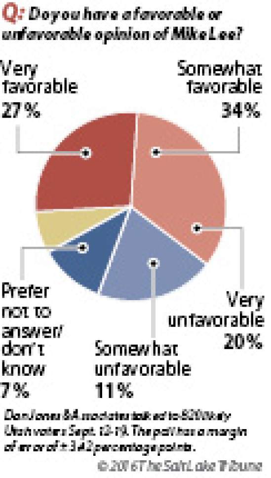 Salt Lake Tribune/Hinckley Institute poll on Rob Bishop in the 1st Congressional District