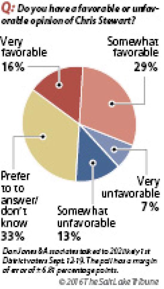 Salt Lake Tribune/Hinckley Institute poll on Chris Stewart in the 2nd Congressional District