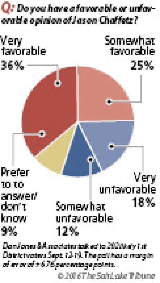 Salt Lake Tribune/Hinckley Institute poll on Jason Chaffetz in the 3rd Congressional District