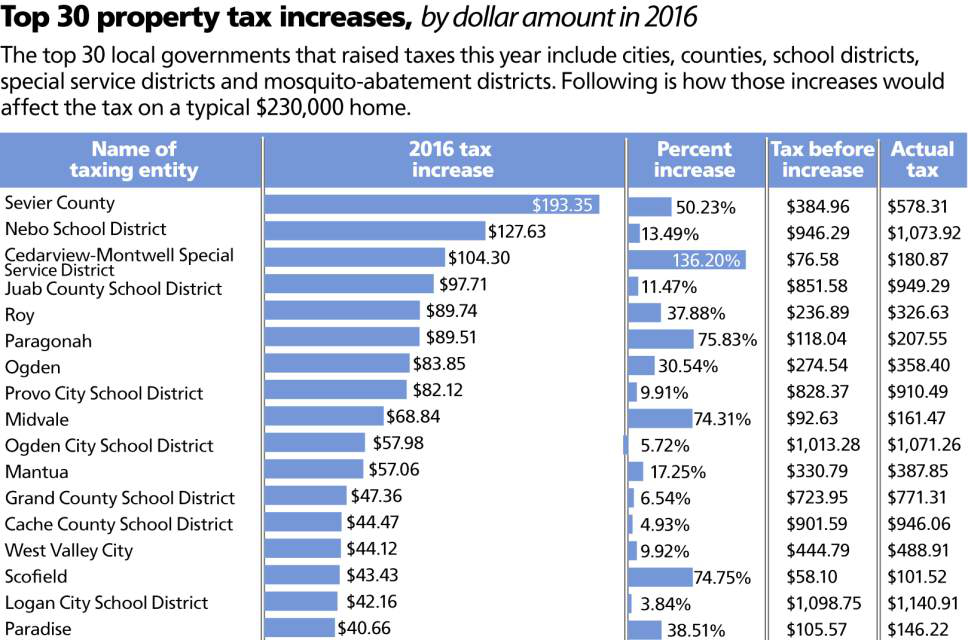 Boo! Tax bills are arriving in Utahns' mailboxes The Salt Lake Tribune