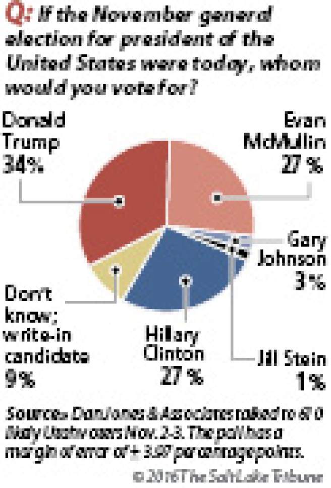 Salt Lake Tribune/Hinckley Institute flash poll on the presidential race in Utah