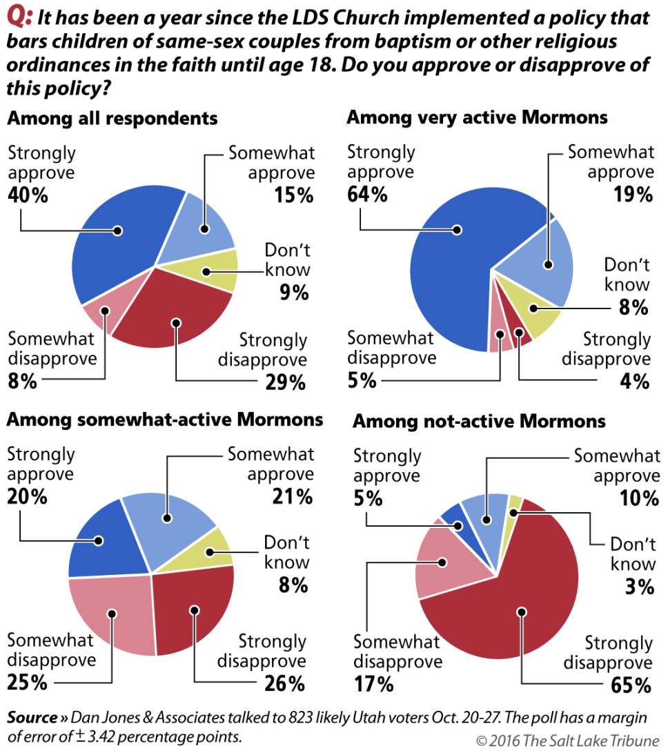 Salt Lake Tribune/Hinckley Institute poll on LDS policy on same-sex couples