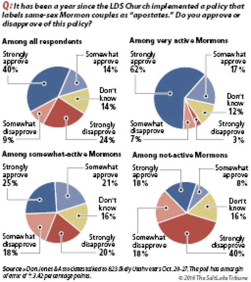 Salt Lake Tribune/Hinckley Institute poll on LDS policy on same-sex couples viewed as "apostates."