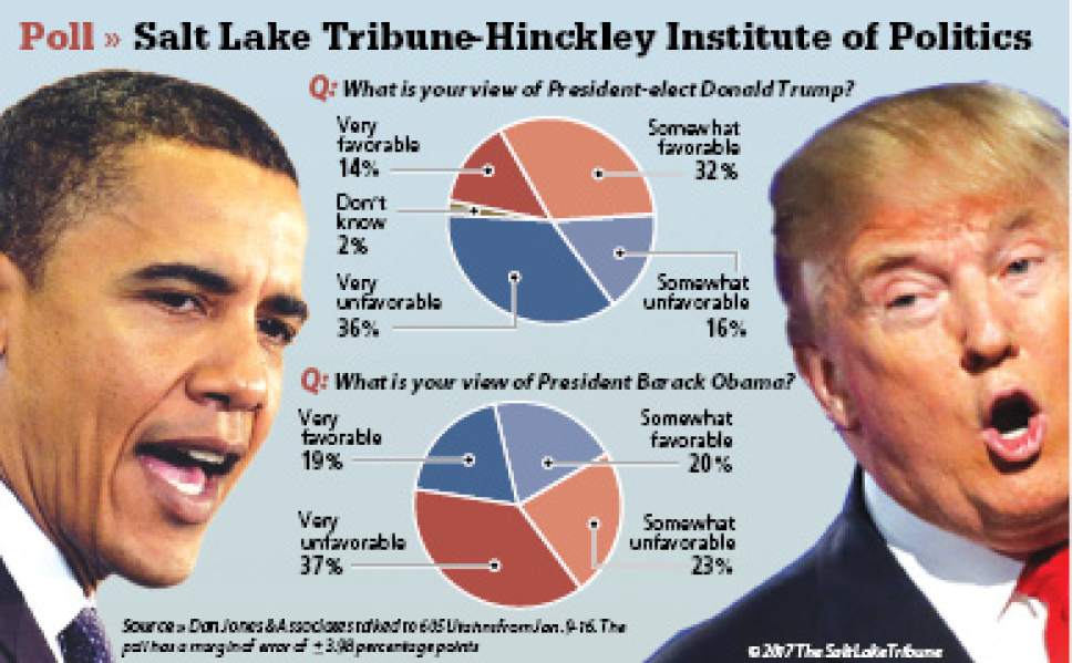 Salt Lake Tribune/Hinckley Institute poll on Rob Bishop in the 1st Congressional District