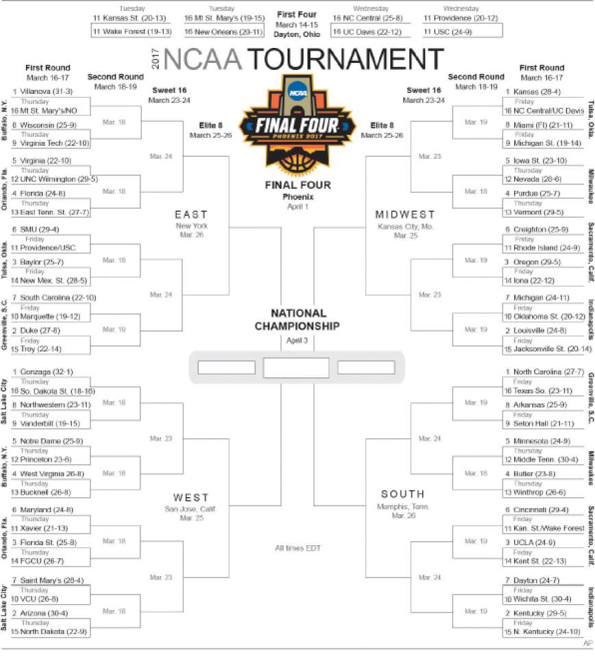 This image shows the 2017 NCAA Division I men's college basketball tournament bracket. Villanova took the overall top seed on Selection Sunday, with Kansas, North Carolina and Gonzaga joining the defending national champions on the No. 1 line for the NCAA Tournament. (AP Photo)