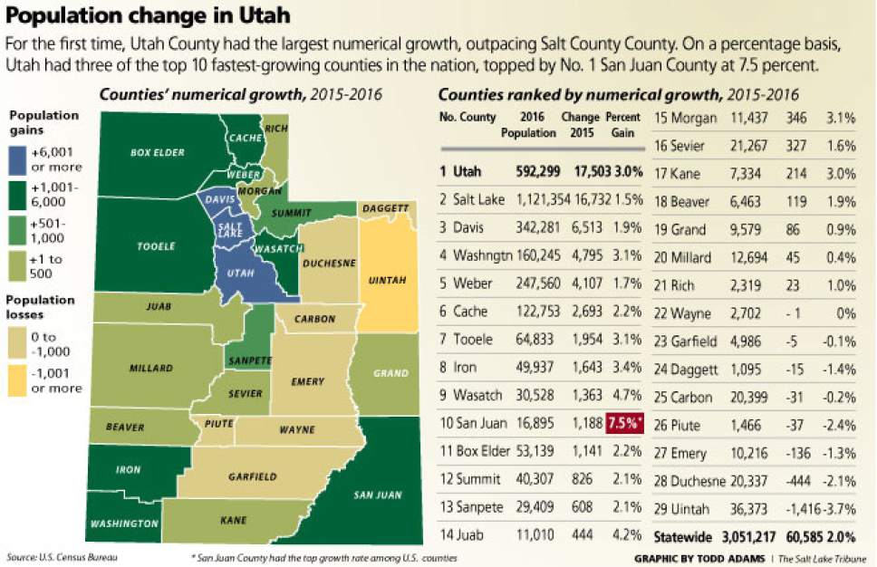 San Juan County, home of new Bears Ears monument, No. 1 for U.S