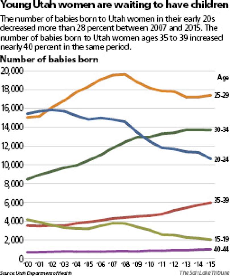 Utah is no longer the nation's most fertile state The Salt Lake Tribune