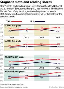 Nations Report Card Flat Scores For >> Utah Students Steady On Math And Reading As Nation S Scores Drop Nations Report Card Flat Scores For >> Utah Students Steady On Math And Reading As Nation S Scores Drop