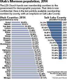 Salt Lake County Is Becoming Less Mormon Utah County Is Headed In The Other Direction The Salt Lake Tribune